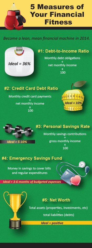 Infographic displaying the 5 measures of your financial fitness