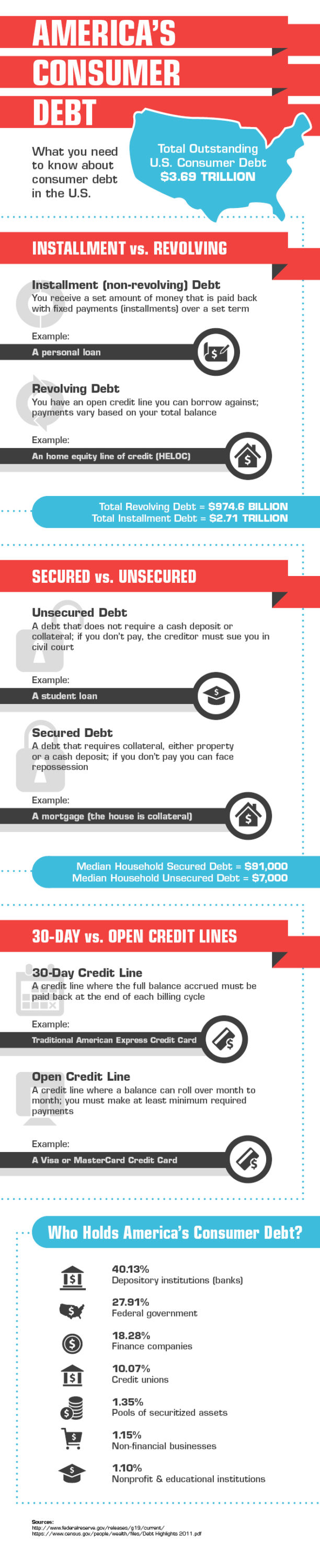 Infographic showing the types of consumer debt