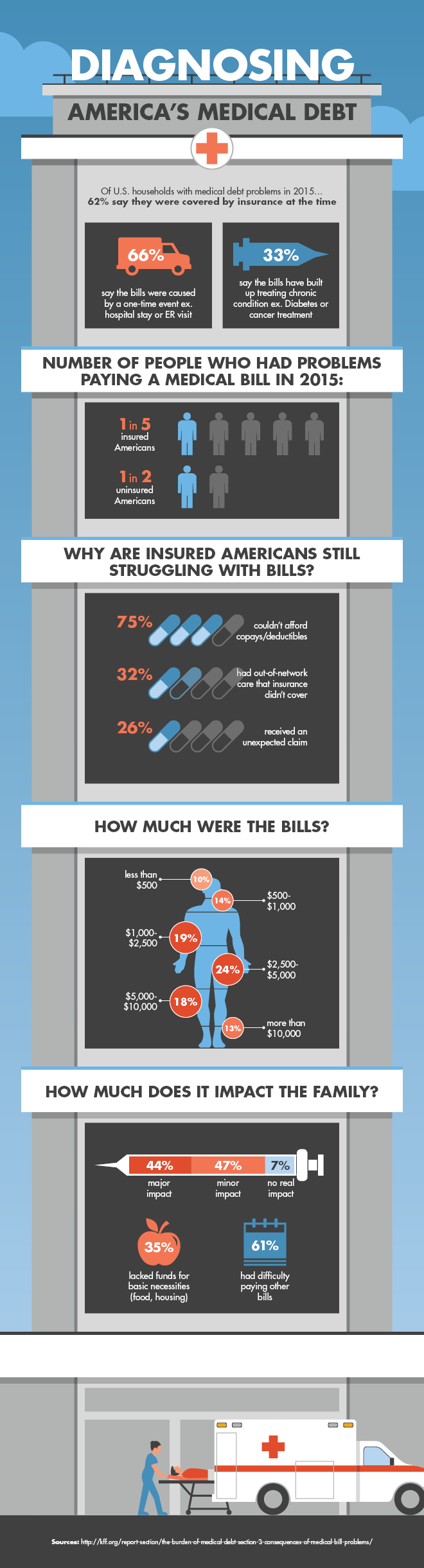 Infographic displaying statistics on the impact of medical debt on Americans.