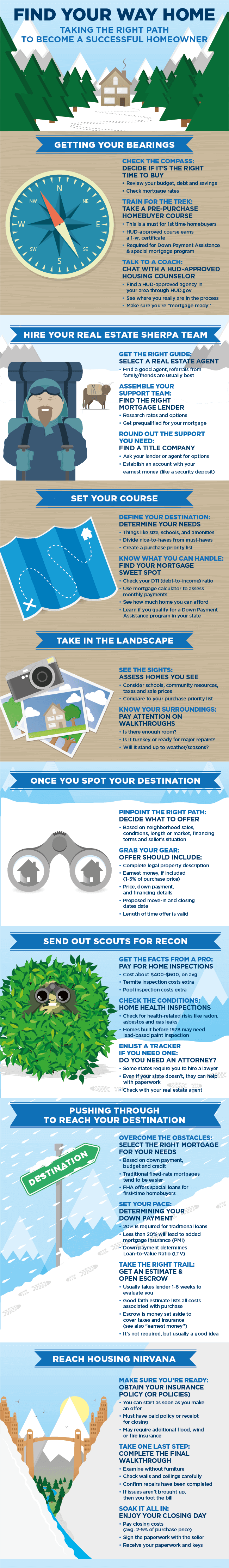 Infographic displaying a step by step walk-through for the home buying process