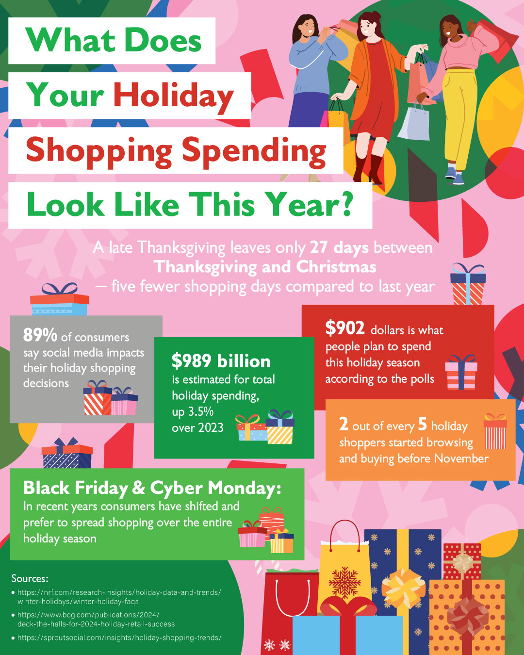 Holiday Shopping Spending